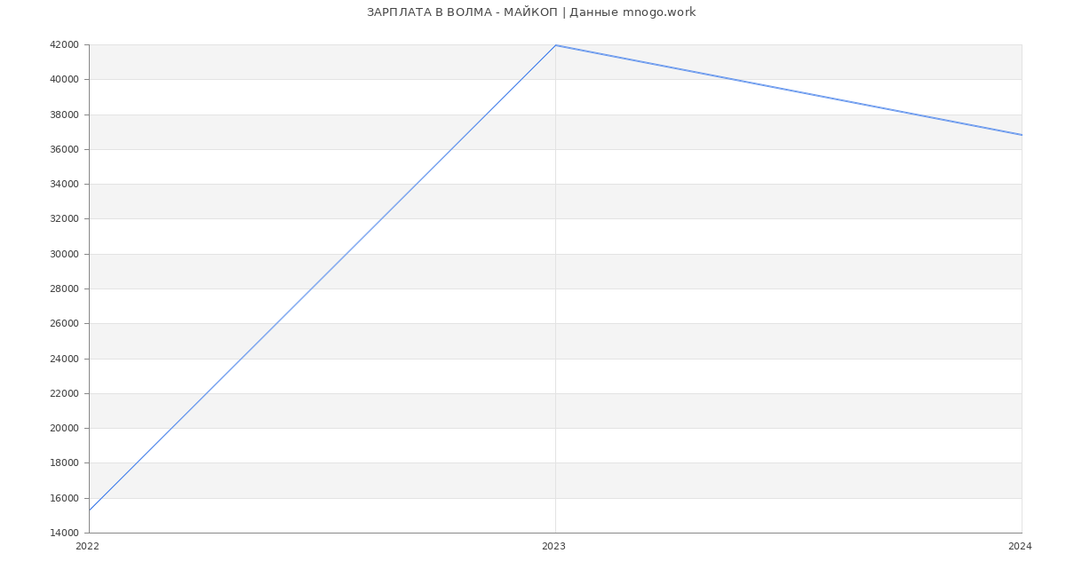 Статистика зарплат ВОЛМА - МАЙКОП