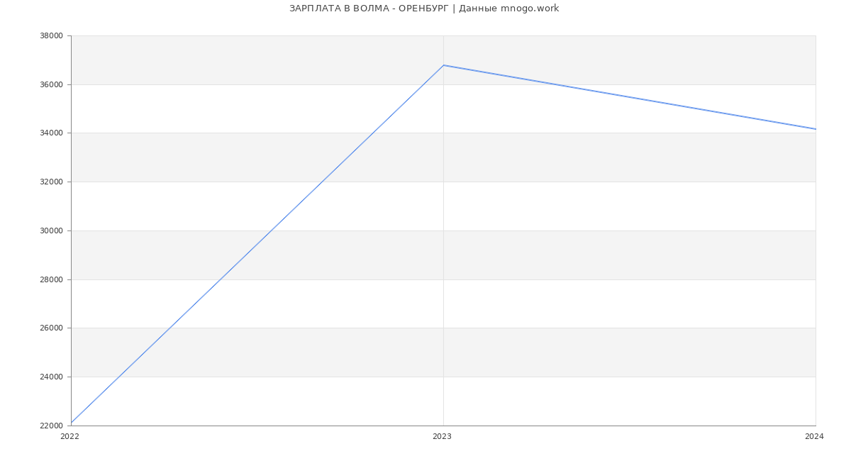 Статистика зарплат ВОЛМА - ОРЕНБУРГ