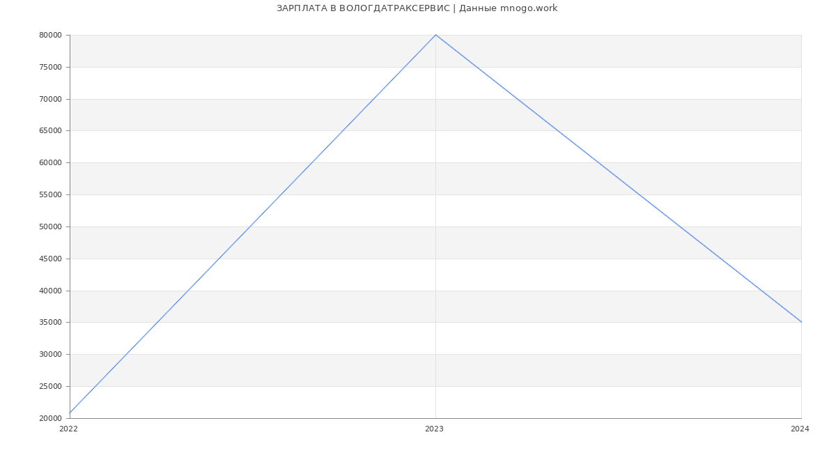 Статистика зарплат ВОЛОГДАТРАКСЕРВИС