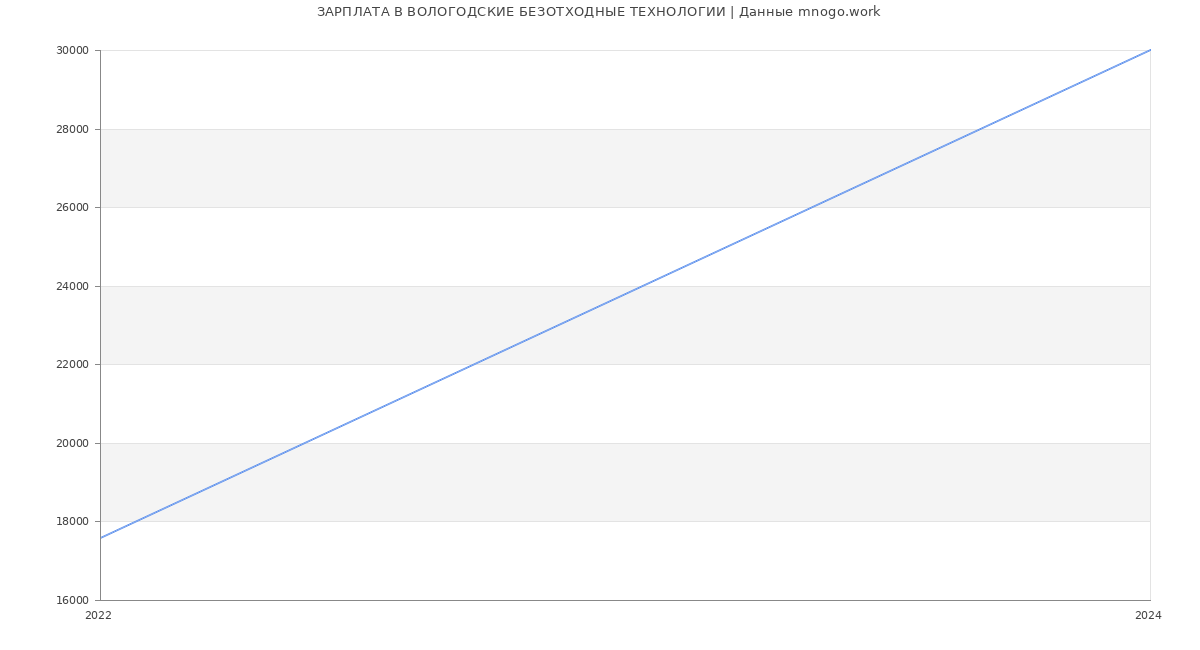 Статистика зарплат ВОЛОГОДСКИЕ БЕЗОТХОДНЫЕ ТЕХНОЛОГИИ