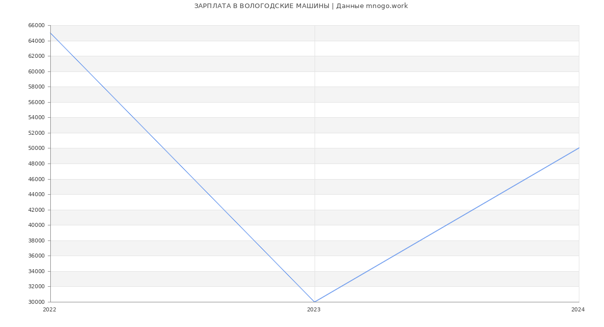 Статистика зарплат ВОЛОГОДСКИЕ МАШИНЫ