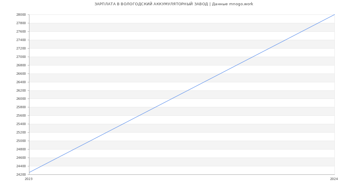Статистика зарплат ВОЛОГОДСКИЙ АККУМУЛЯТОРНЫЙ ЗАВОД