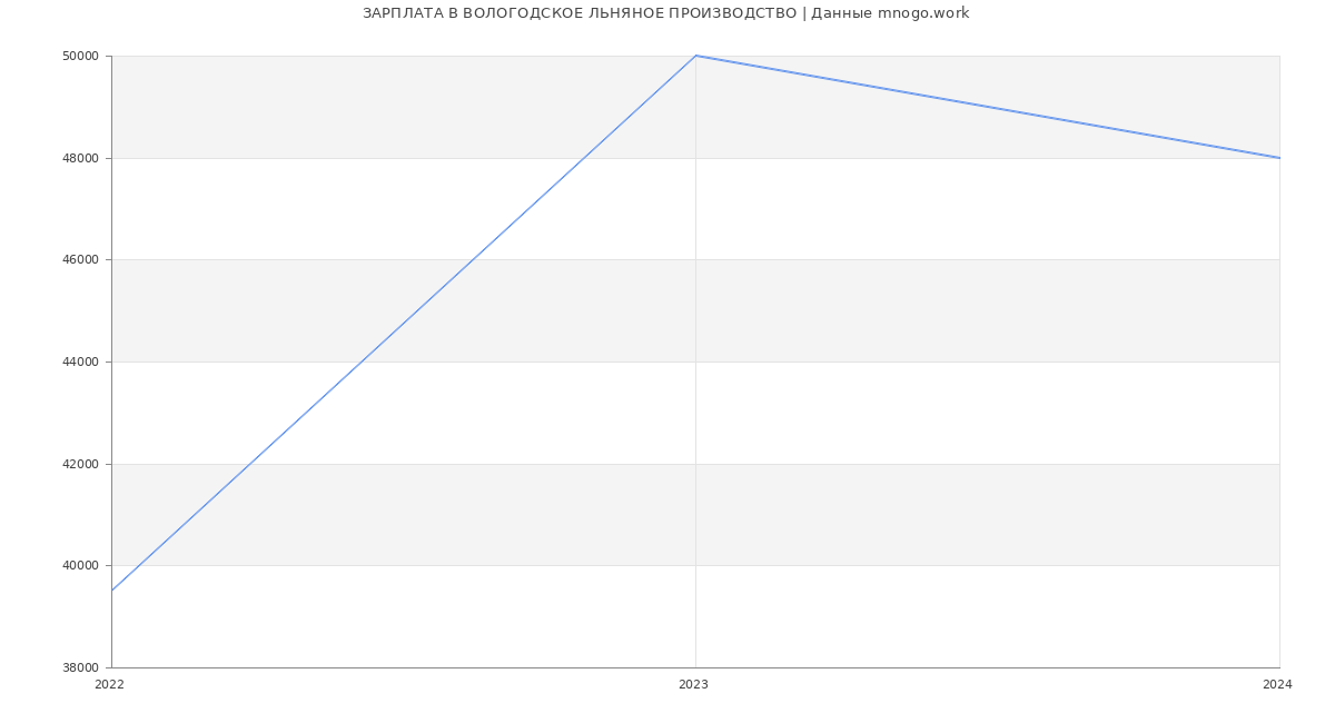 Статистика зарплат ВОЛОГОДСКОЕ ЛЬНЯНОЕ ПРОИЗВОДСТВО