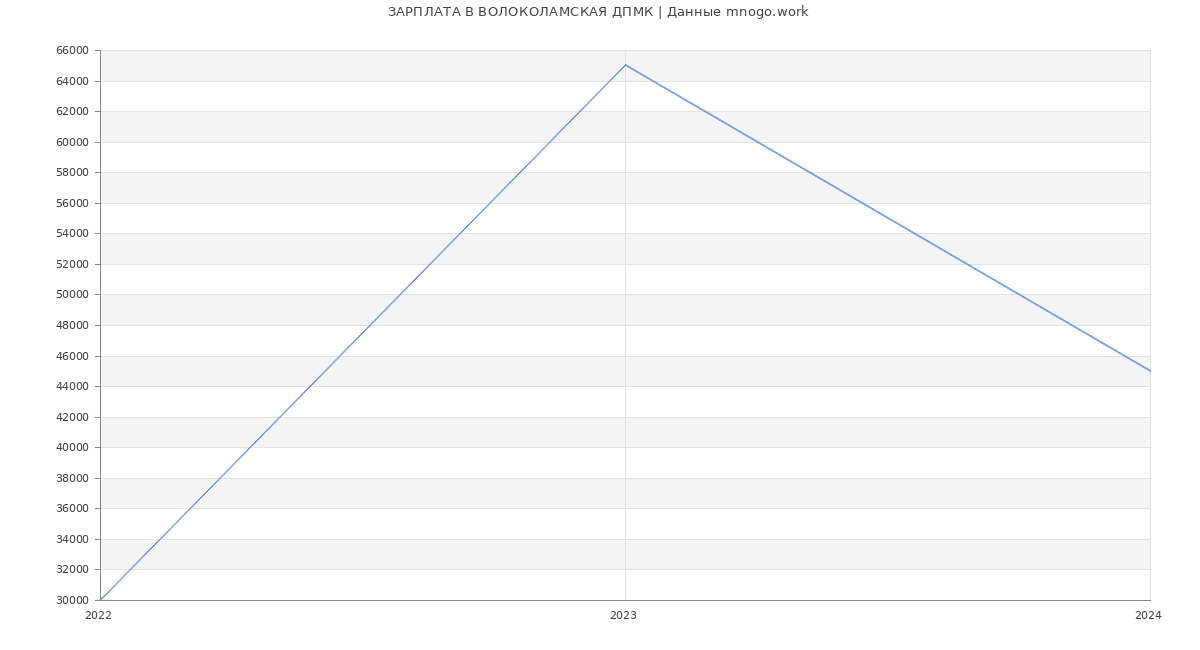 Статистика зарплат ВОЛОКОЛАМСКАЯ ДПМК