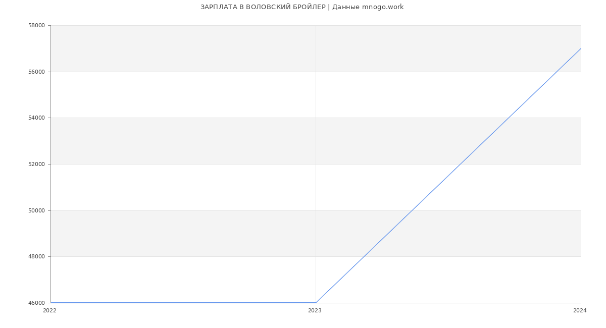 Статистика зарплат ВОЛОВСКИЙ БРОЙЛЕР