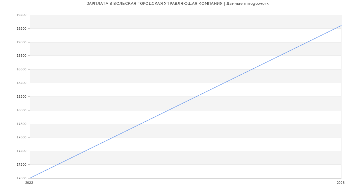 Статистика зарплат ВОЛЬСКАЯ ГОРОДСКАЯ УПРАВЛЯЮЩАЯ КОМПАНИЯ