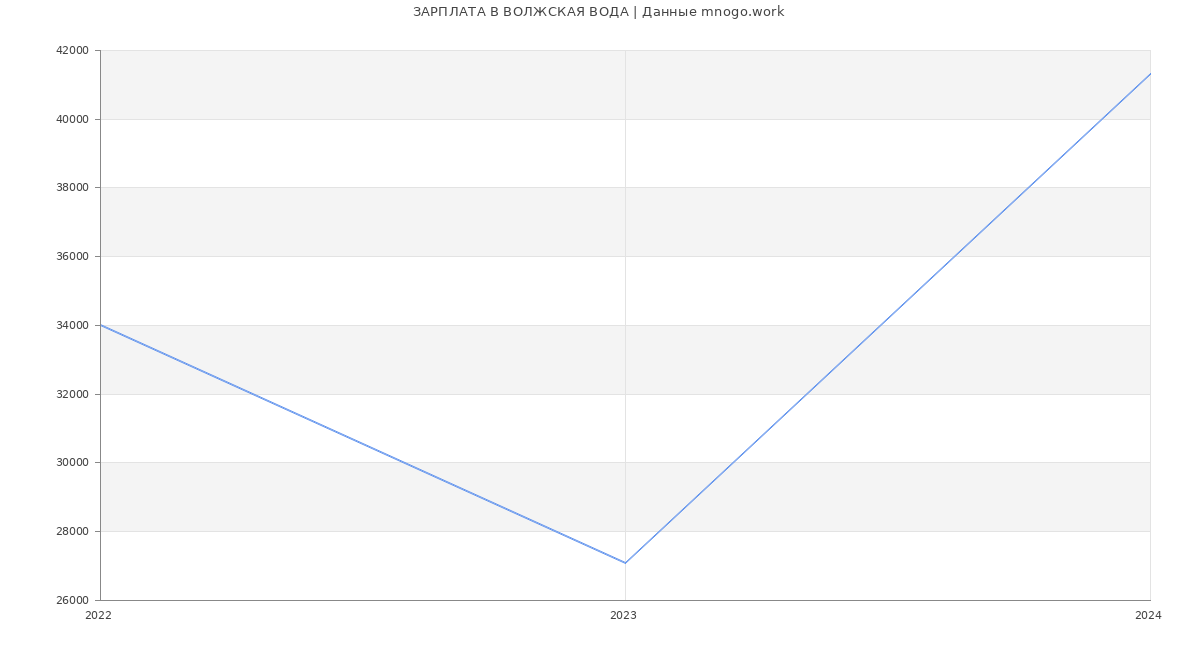 Статистика зарплат ВОЛЖСКАЯ ВОДА