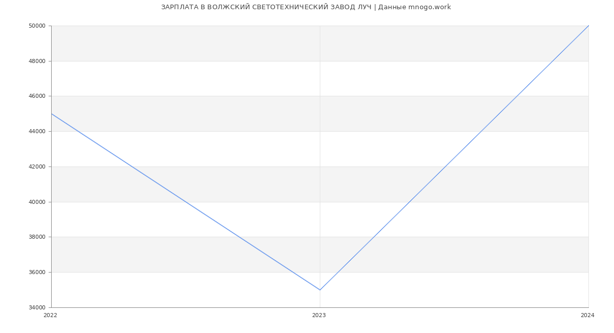 Статистика зарплат ВОЛЖСКИЙ СВЕТОТЕХНИЧЕСКИЙ ЗАВОД ЛУЧ