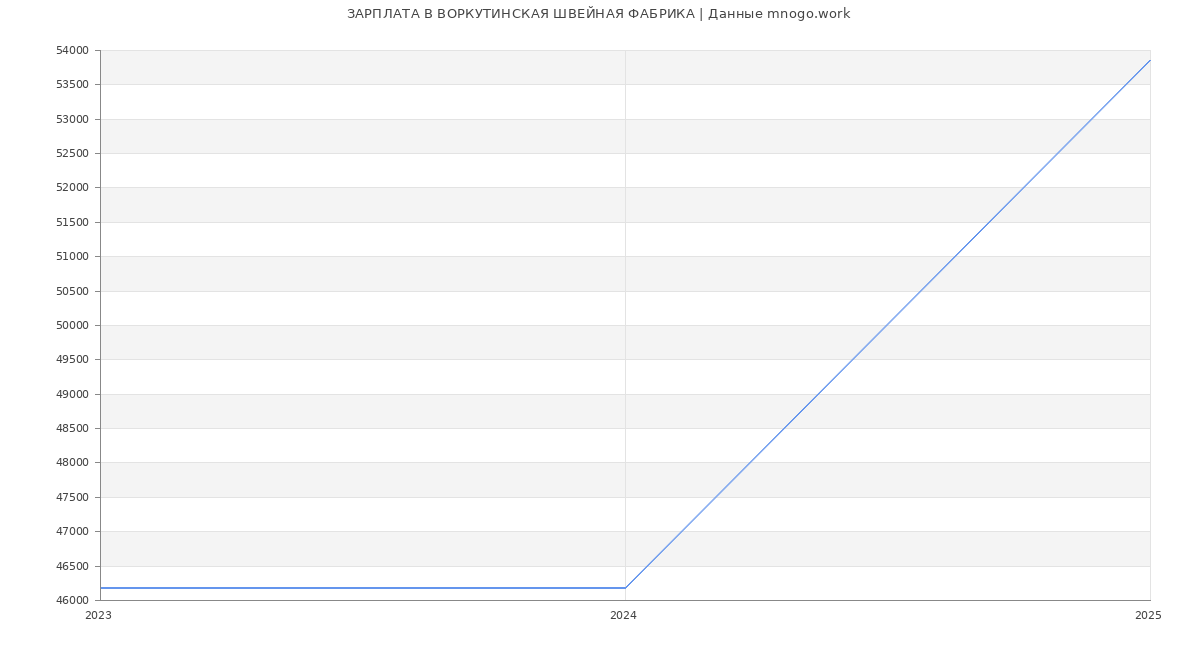 Статистика зарплат ВОРКУТИНСКАЯ ШВЕЙНАЯ ФАБРИКА