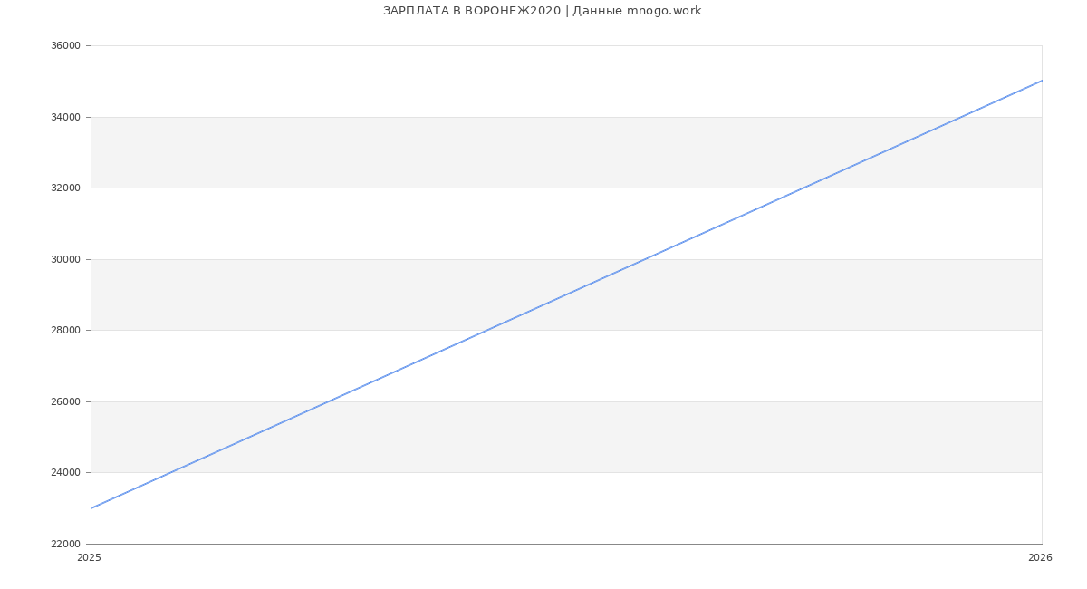 Статистика зарплат ВОРОНЕЖ2020