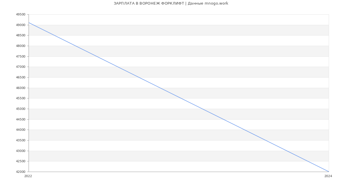 Статистика зарплат ВОРОНЕЖ ФОРКЛИФТ