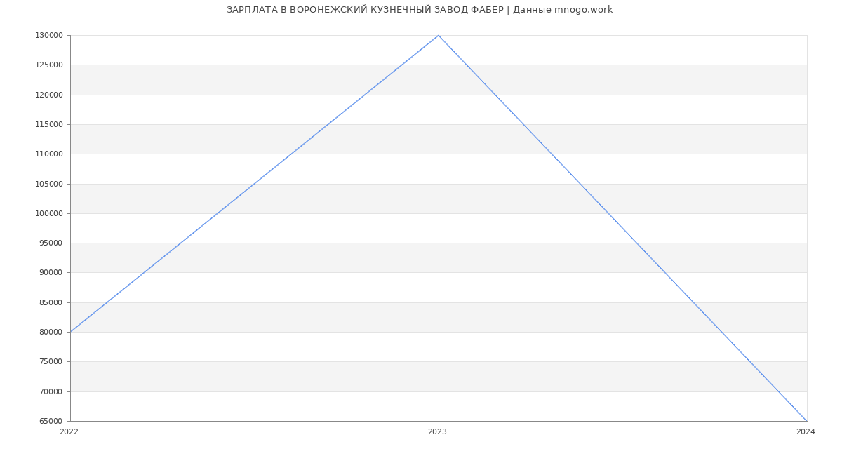 Статистика зарплат ВОРОНЕЖСКИЙ КУЗНЕЧНЫЙ ЗАВОД ФАБЕР
