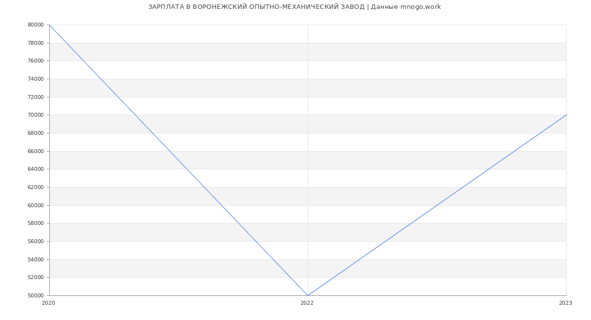 Статистика зарплат ВОРОНЕЖСКИЙ ОПЫТНО-МЕХАНИЧЕСКИЙ ЗАВОД