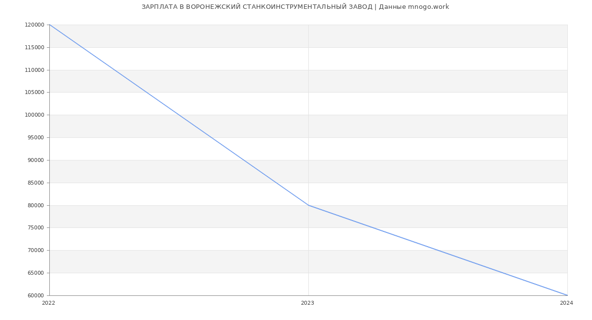 Статистика зарплат ВОРОНЕЖСКИЙ СТАНКОИНСТРУМЕНТАЛЬНЫЙ ЗАВОД