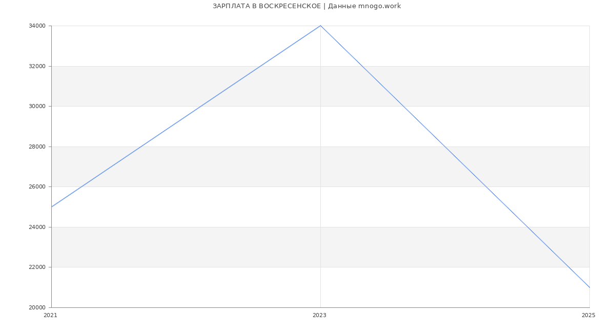 Статистика зарплат ВОСКРЕСЕНСКОЕ