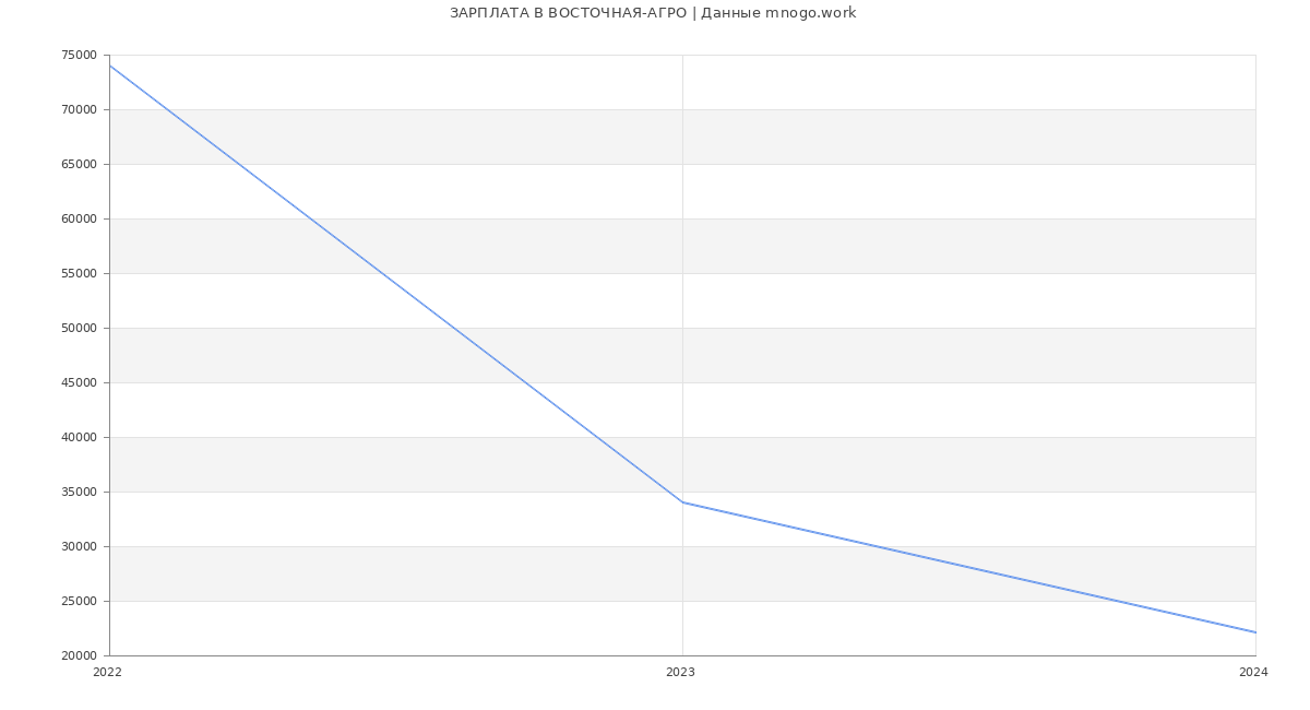 Статистика зарплат ВОСТОЧНАЯ-АГРО
