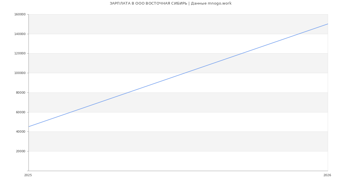 Статистика зарплат в ВОСТОЧНАЯ СИБИРЬ