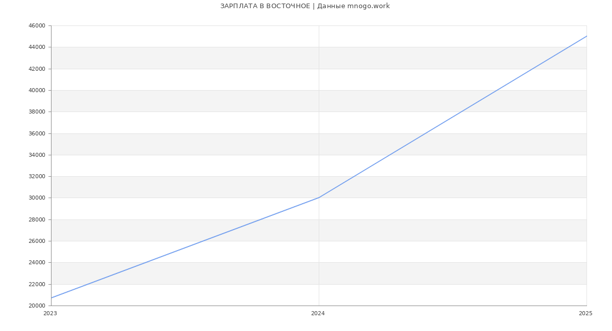 Статистика зарплат ВОСТОЧНОЕ