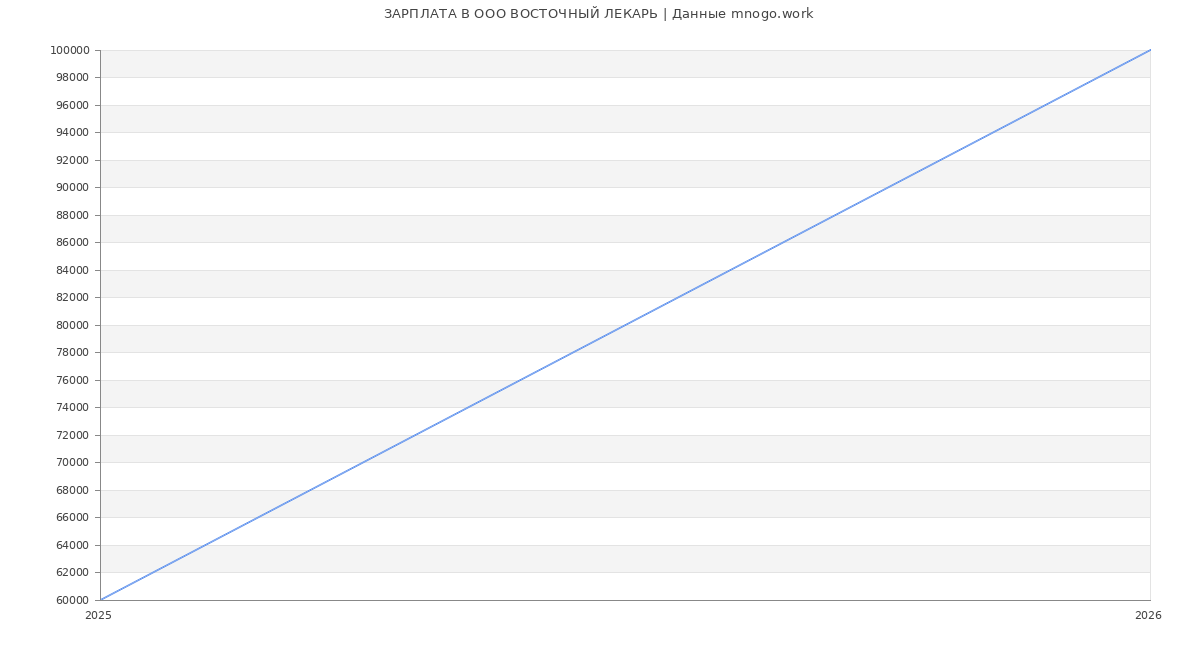 Статистика зарплат в ВОСТОЧНЫЙ ЛЕКАРЬ