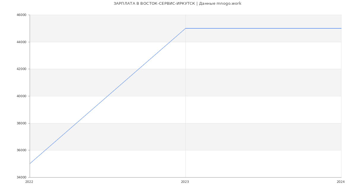 Статистика зарплат ВОСТОК-СЕРВИС-ИРКУТСК