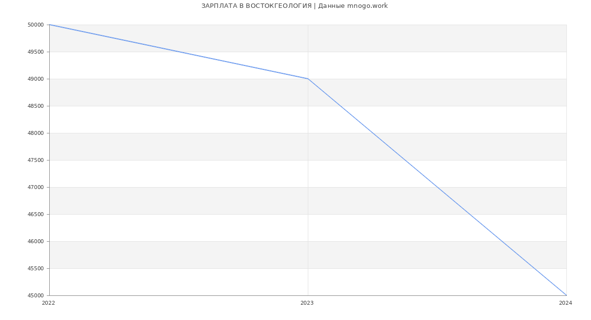 Статистика зарплат ВОСТОКГЕОЛОГИЯ
