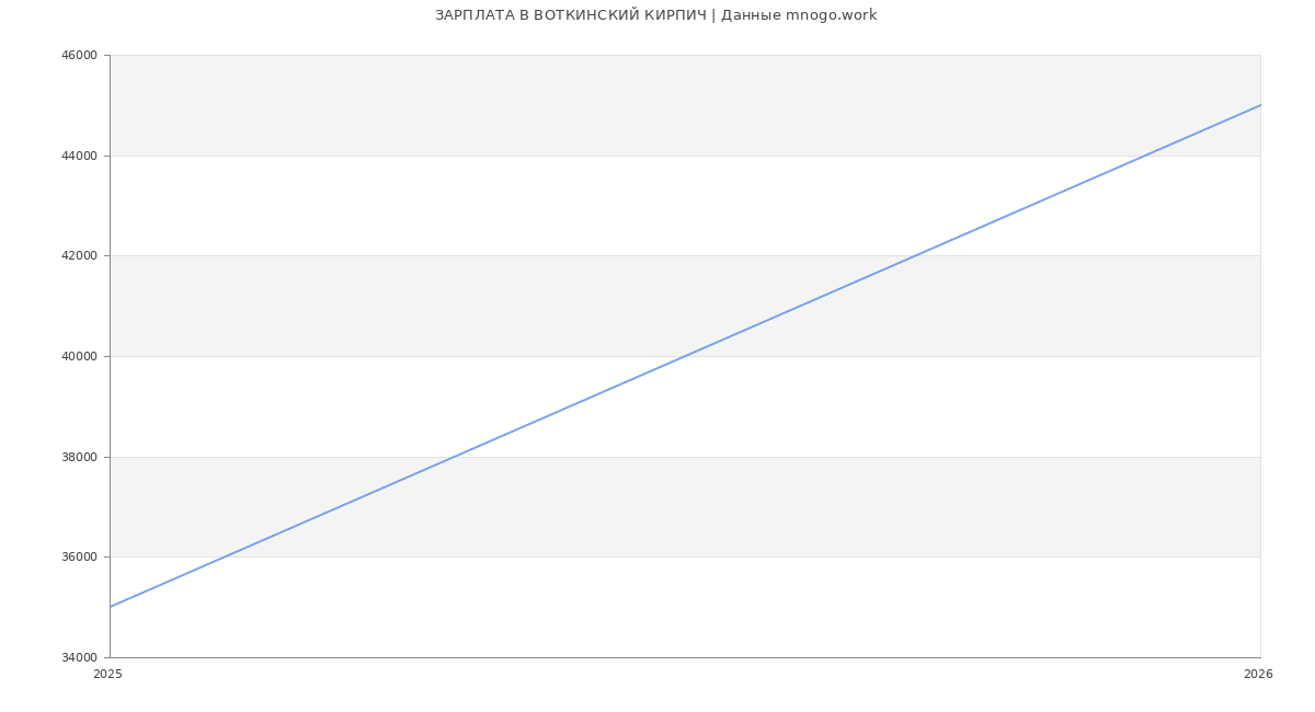 Статистика зарплат ВОТКИНСКИЙ КИРПИЧ
