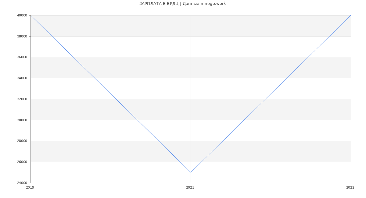 Статистика зарплат ВРДЦ