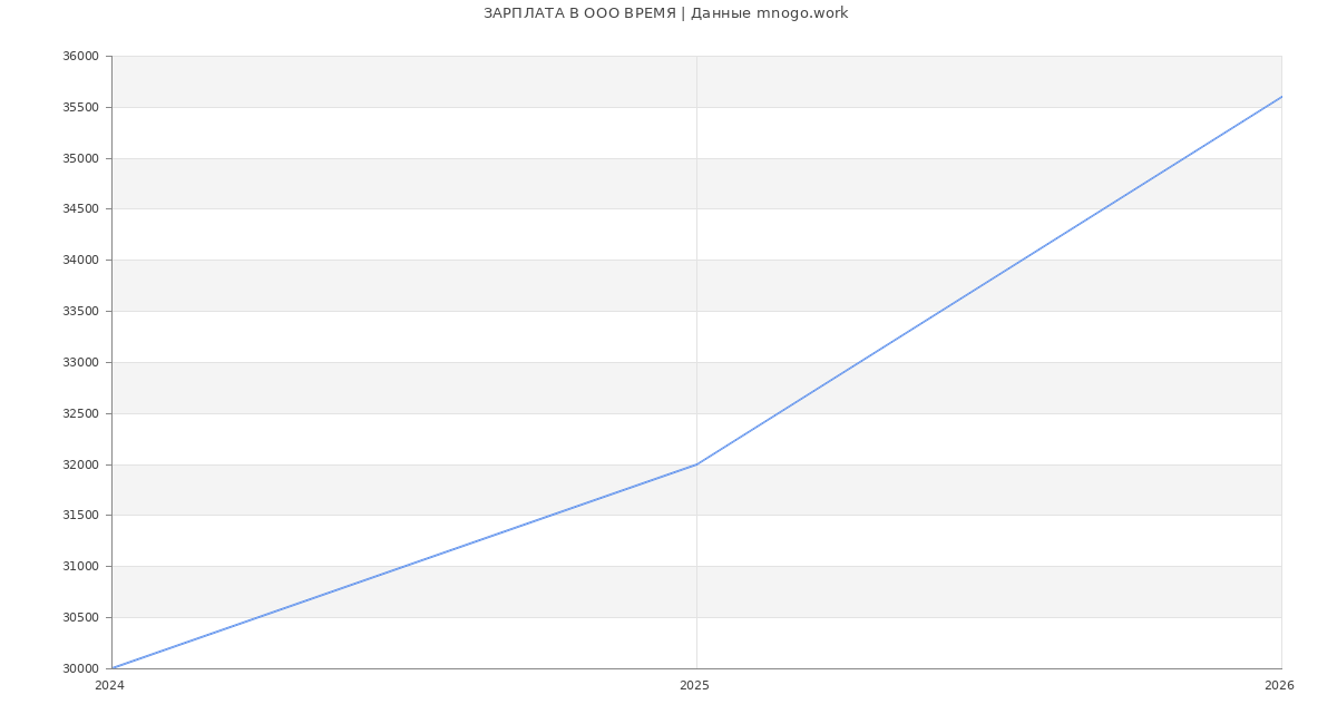 Статистика зарплат в ВРЕМЯ
