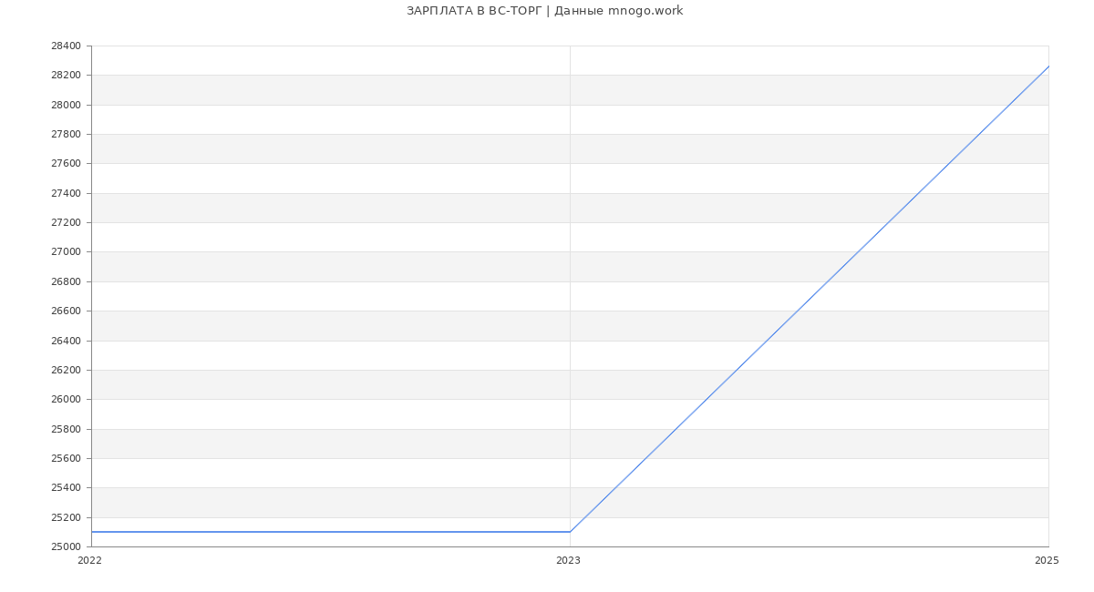Статистика зарплат ВС-ТОРГ