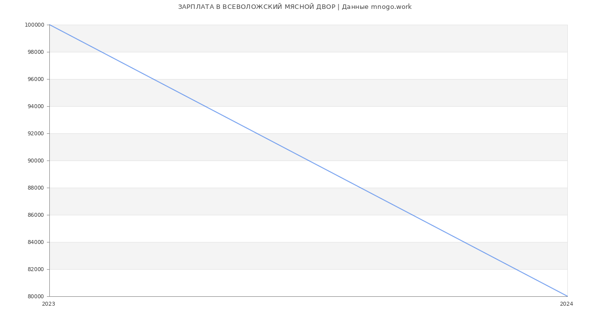Статистика зарплат ВСЕВОЛОЖСКИЙ МЯСНОЙ ДВОР