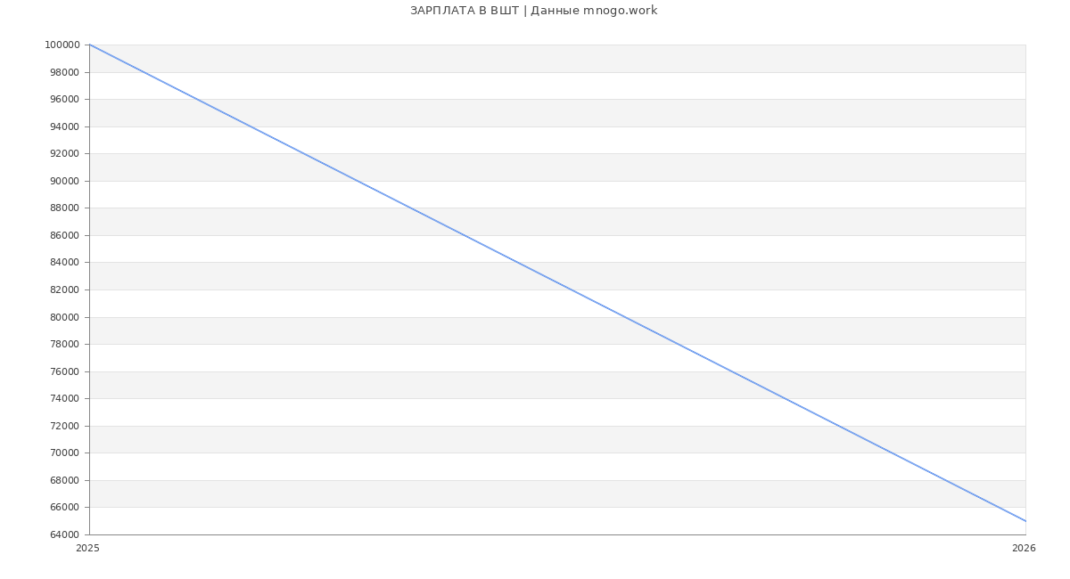 Статистика зарплат ВШТ