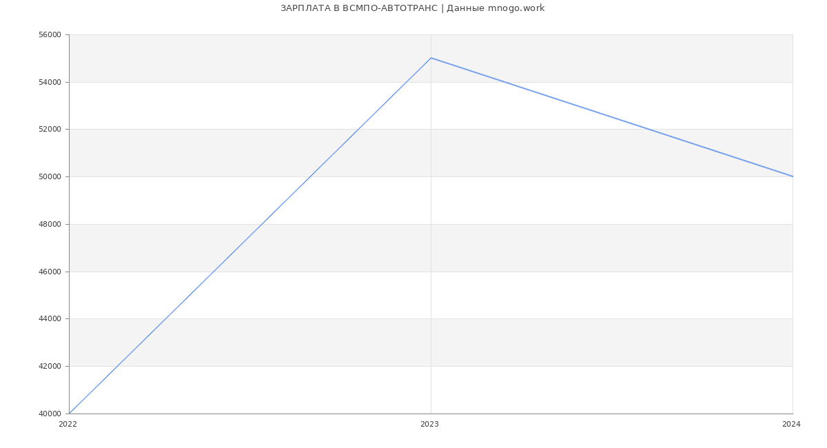 Статистика зарплат ВСМПО-АВТОТРАНС