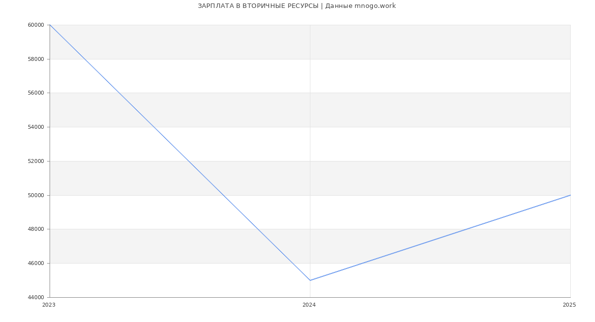 Статистика зарплат ВТОРИЧНЫЕ РЕСУРСЫ