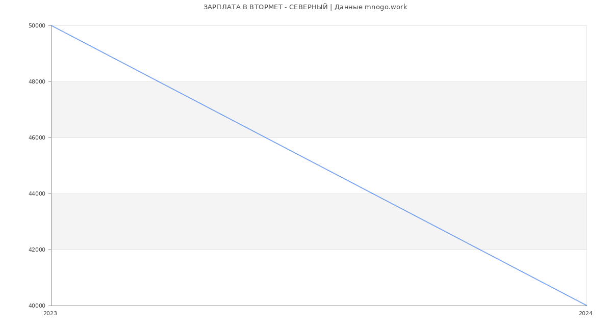 Статистика зарплат ВТОРМЕТ - СЕВЕРНЫЙ