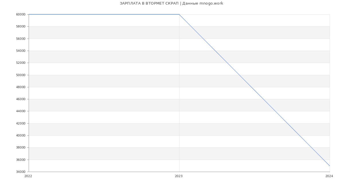 Статистика зарплат ВТОРМЕТ СКРАП