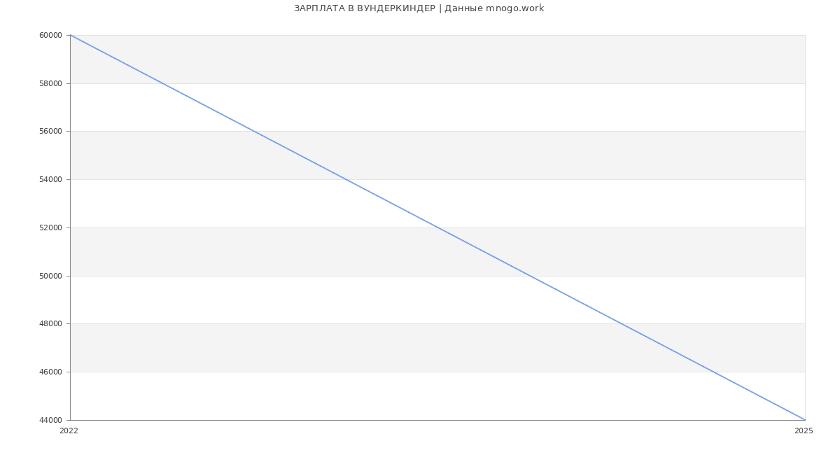 Статистика зарплат ВУНДЕРКИНДЕР