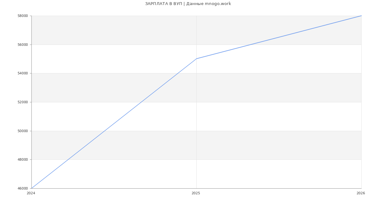 Статистика зарплат ВУП