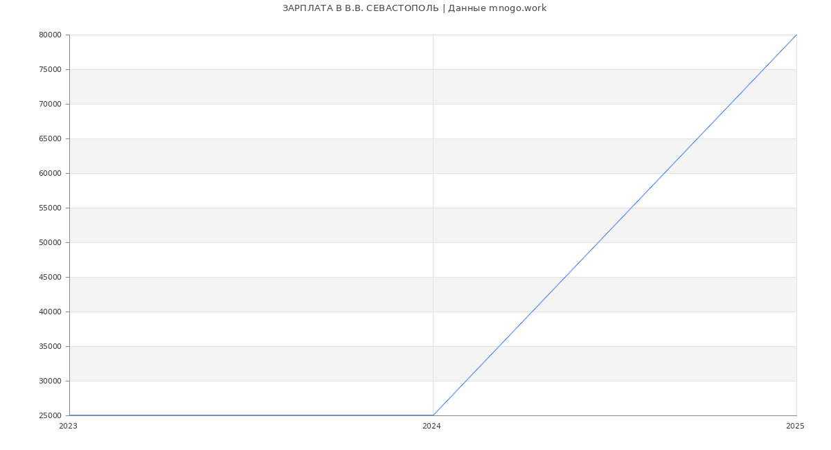 Статистика зарплат В.В. СЕВАСТОПОЛЬ