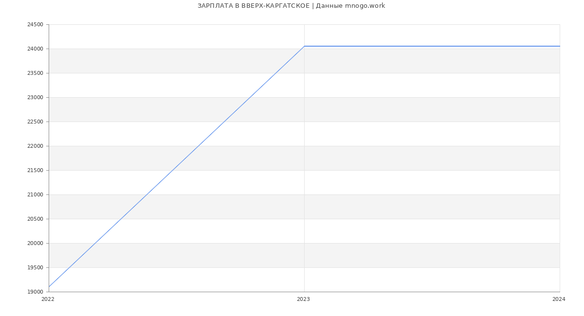 Статистика зарплат ВВЕРХ-КАРГАТСКОЕ