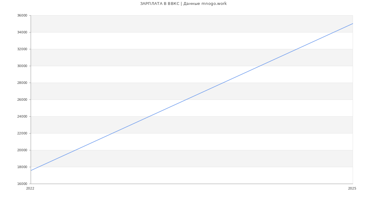 Статистика зарплат ВВКС