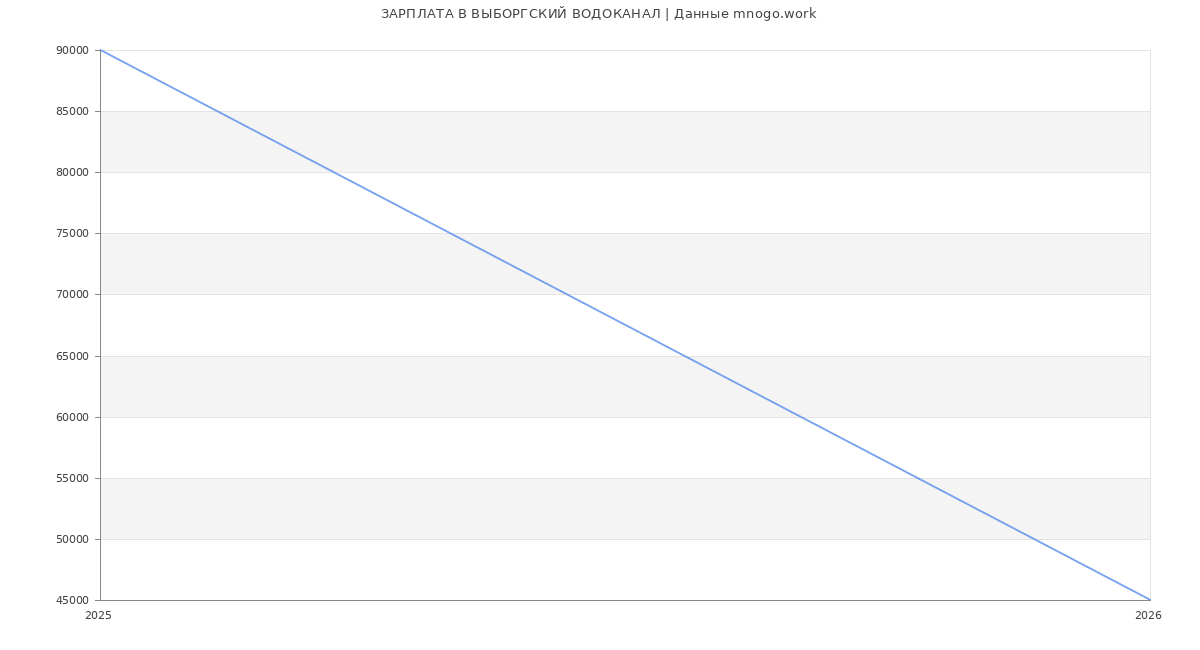 Статистика зарплат ВЫБОРГСКИЙ ВОДОКАНАЛ
