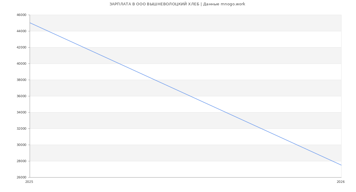Статистика зарплат в ВЫШНЕВОЛОЦКИЙ ХЛЕБ