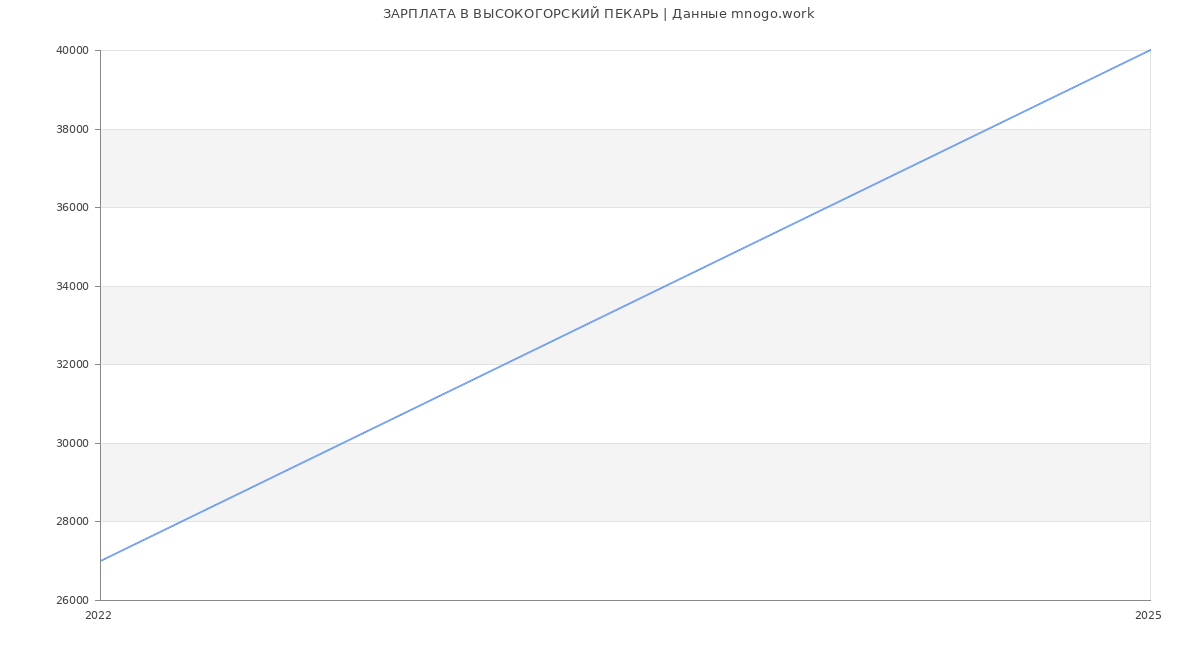 Статистика зарплат ВЫСОКОГОРСКИЙ ПЕКАРЬ