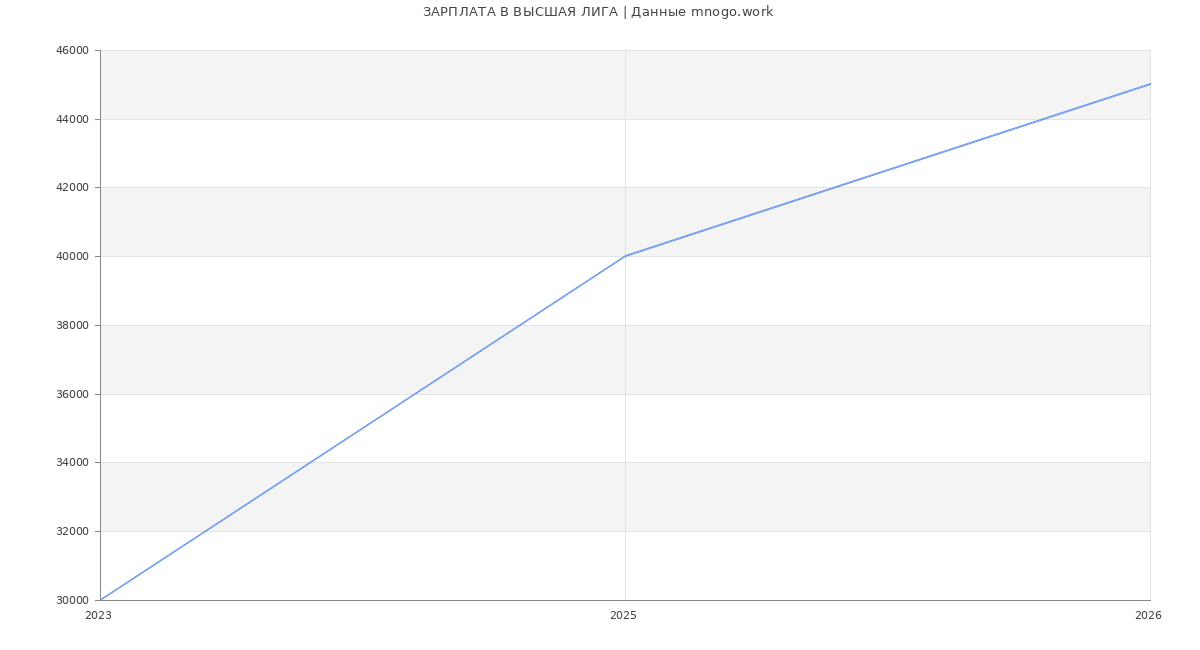 Статистика зарплат ВЫСШАЯ ЛИГА