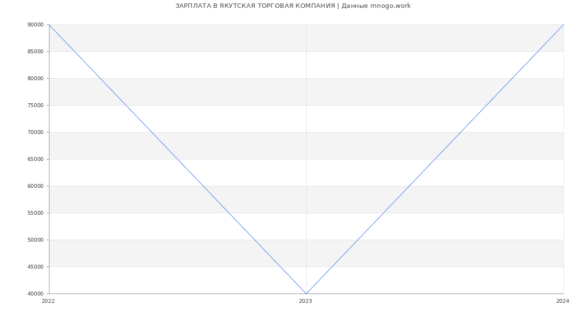 Статистика зарплат ЯКУТСКАЯ ТОРГОВАЯ КОМПАНИЯ