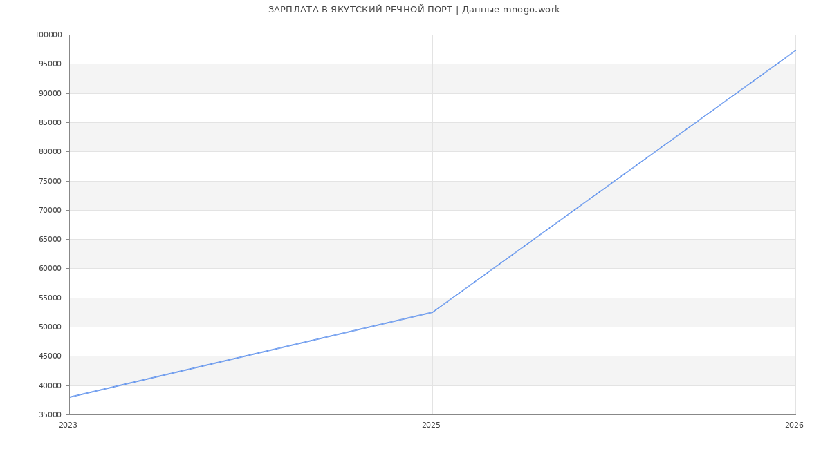Статистика зарплат ЯКУТСКИЙ РЕЧНОЙ ПОРТ
