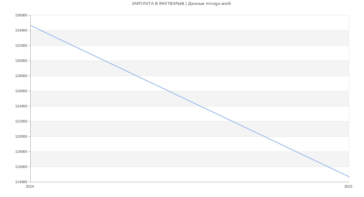Статистика зарплат ЯКУТВЗРЫВ