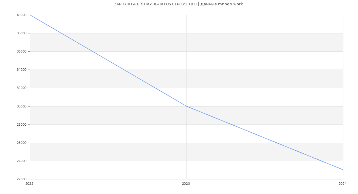 Статистика зарплат ЯНАУЛБЛАГОУСТРОЙСТВО
