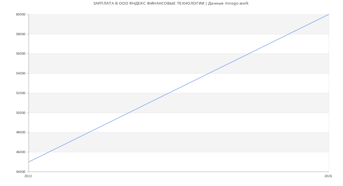 Статистика зарплат в ЯНДЕКС ФИНАНСОВЫЕ ТЕХНОЛОГИИ