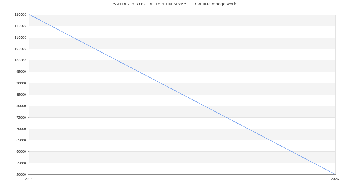 Статистика зарплат в ЯНТАРНЫЙ КРУИЗ +